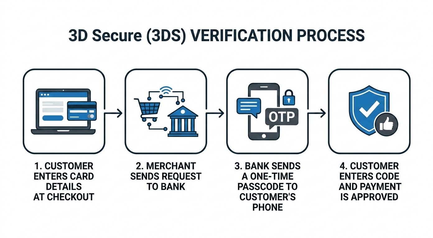 A clean, step-by-step flowchart diagram illustrating the 3D Secure verification process: 1. Customer enters card details at checkout, 2. Merchant sends request to bank, 3. Bank sends a one-time passcode to customer's phone, 4. Customer enters code and payment is approved.